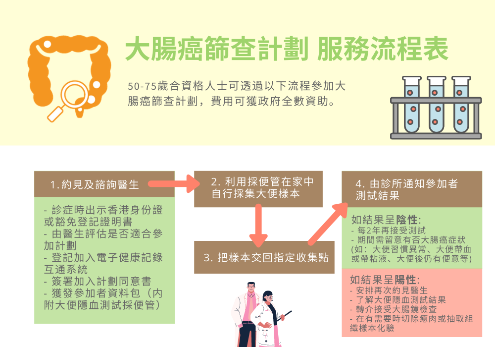 Self Photos / Files - 大肠癌筛查计划 - 服务步骤